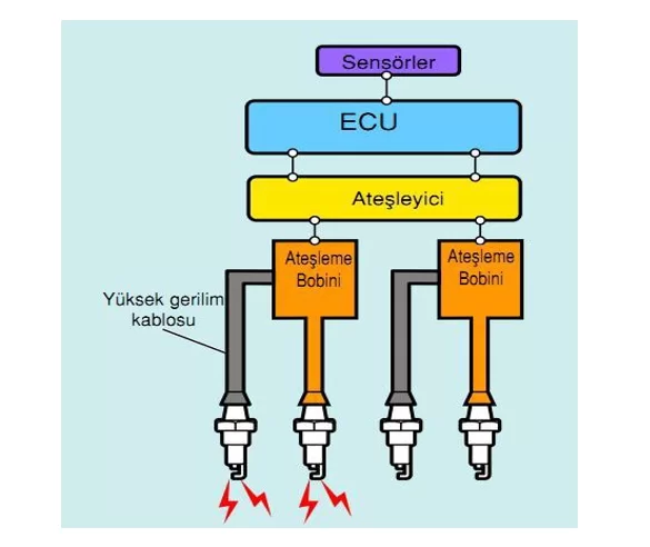 Buji ve Ateşleme Sistemi Kontrolü
